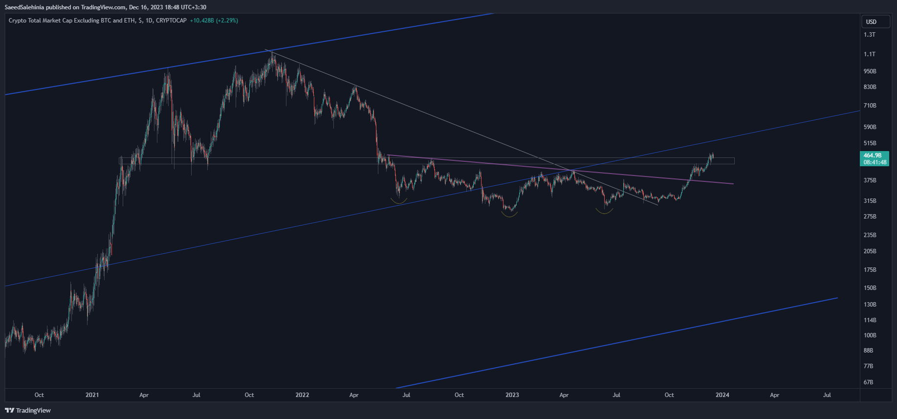 CRYPTOCAP:TOTAL3 Chart Image by SaeedSalehinia