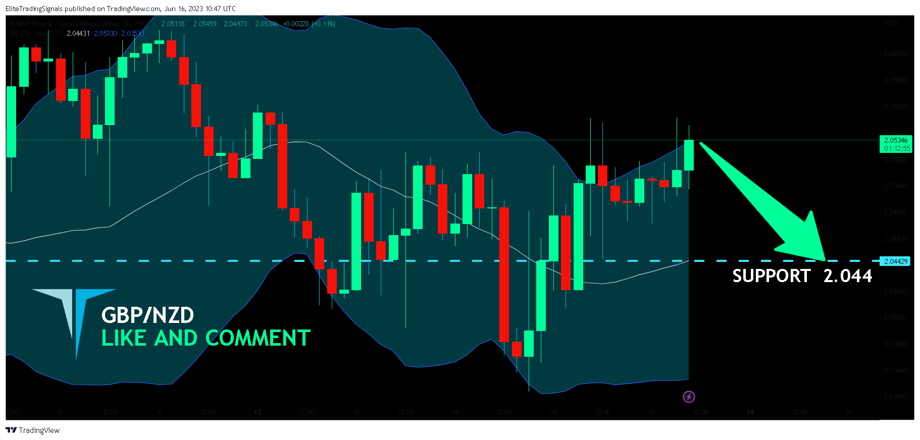 FX:GBPNZD Chart Image by EliteTradingSignals