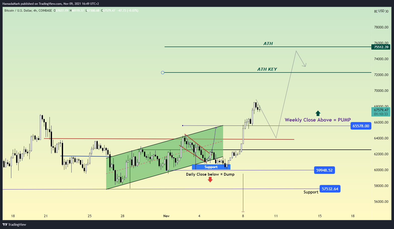 COINBASE:BTCUSD Chart Image by HamadaMark