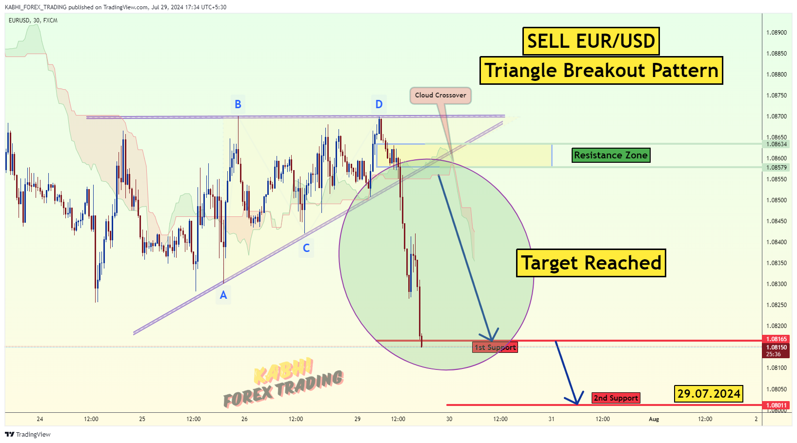 FX:EURUSD Chart Image by KABHI_TA_TRADING
