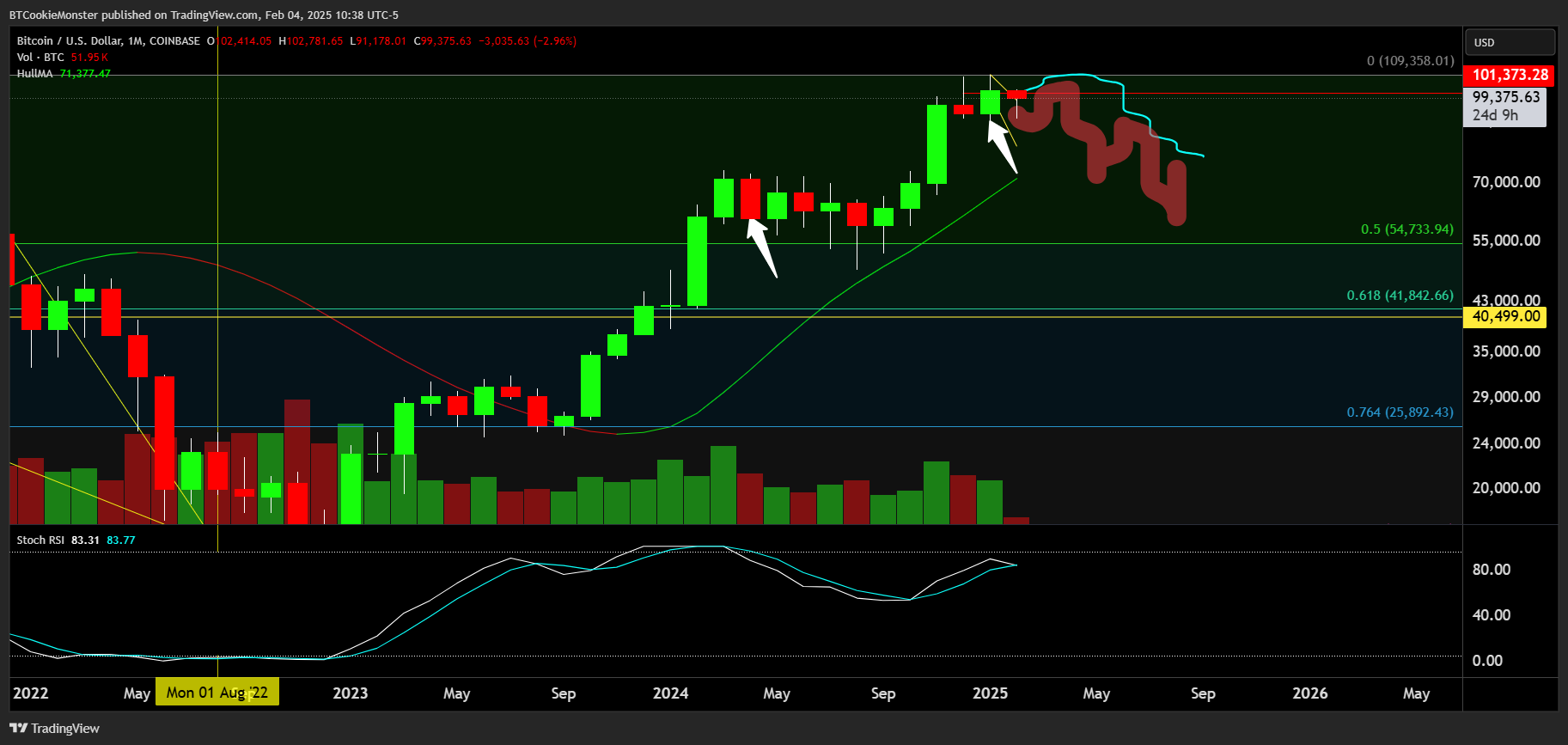COINBASE:BTCUSD Chart Image by BTCookieMonster