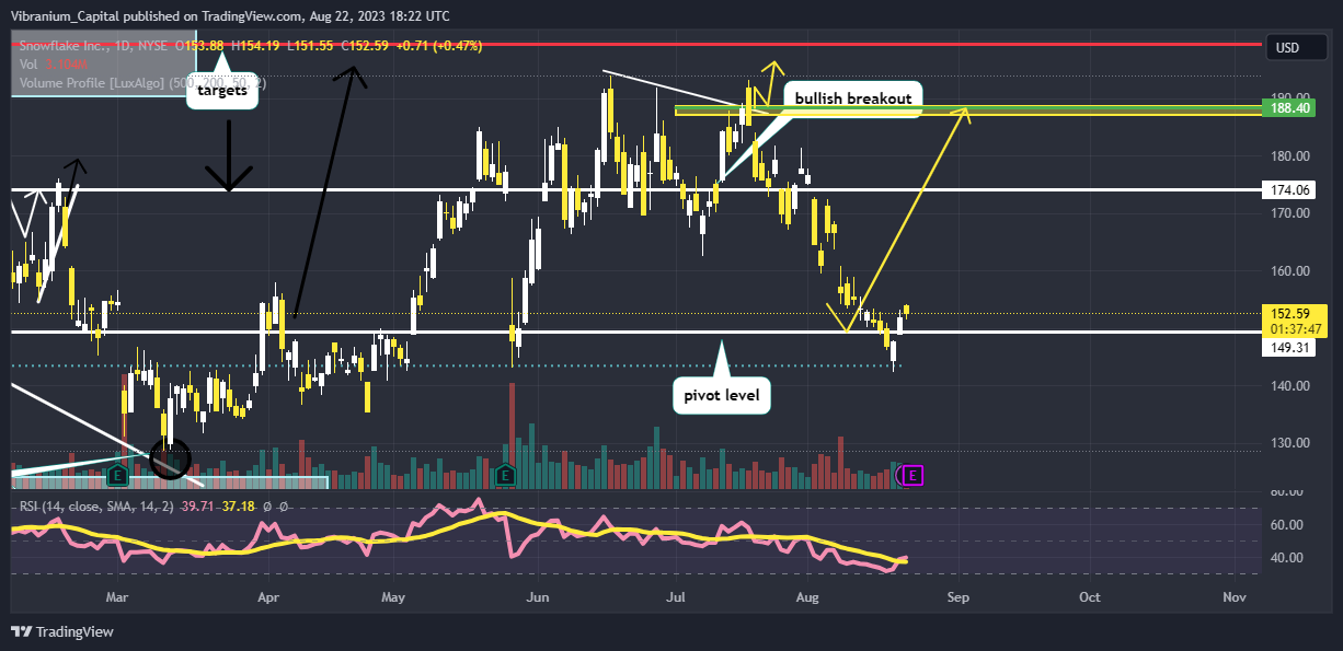 NYSE:SNOW Chart Image by Aura_Trades