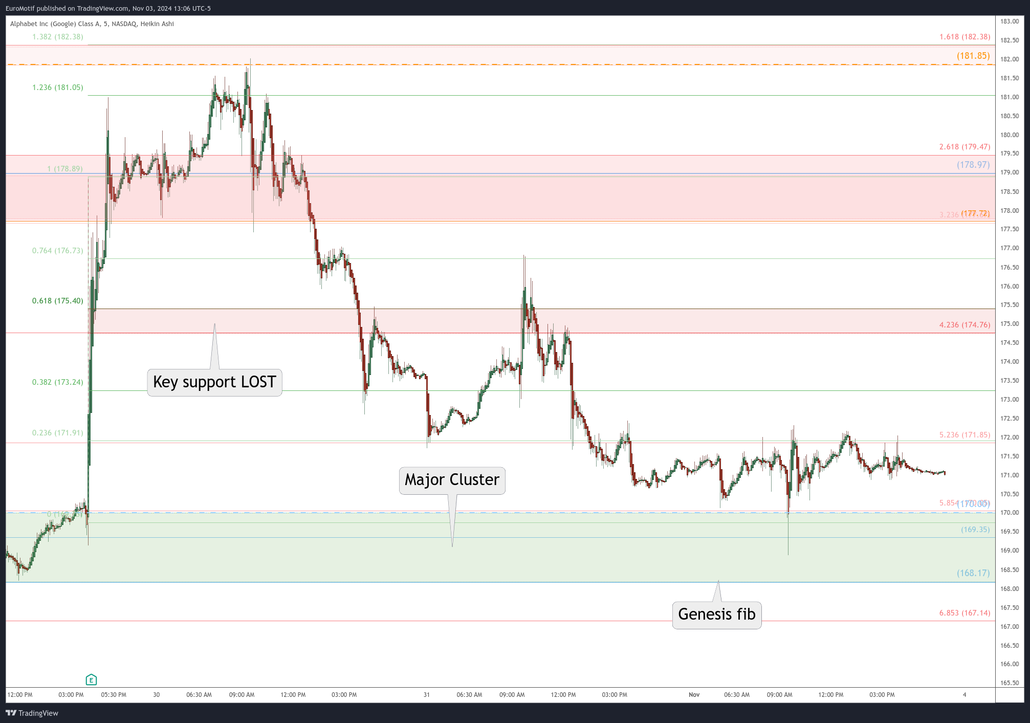 BATS:GOOGL Chart Image by EuroMotif