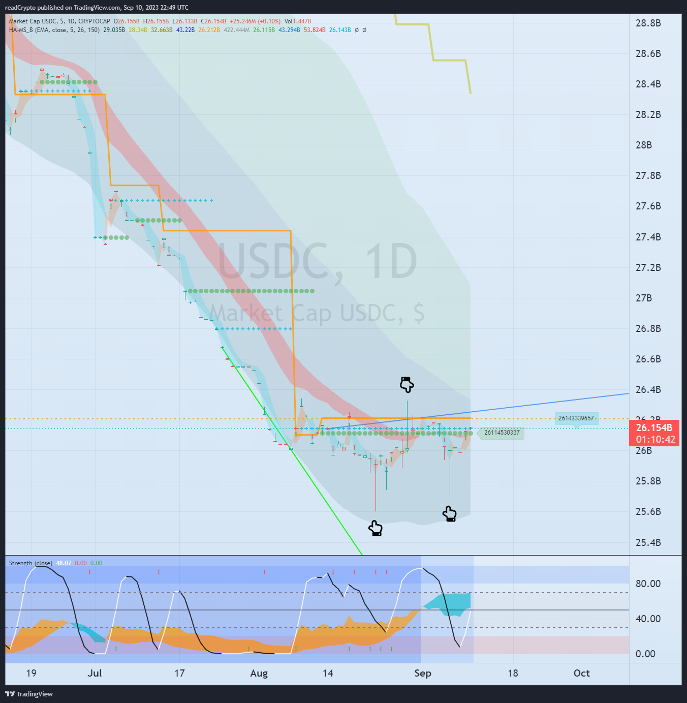 CRYPTOCAP:USDC Chart Image by readCrypto