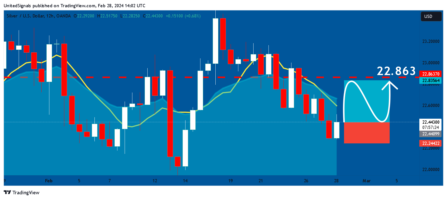 OANDA:XAGUSD Chart Image by UnitedSignals