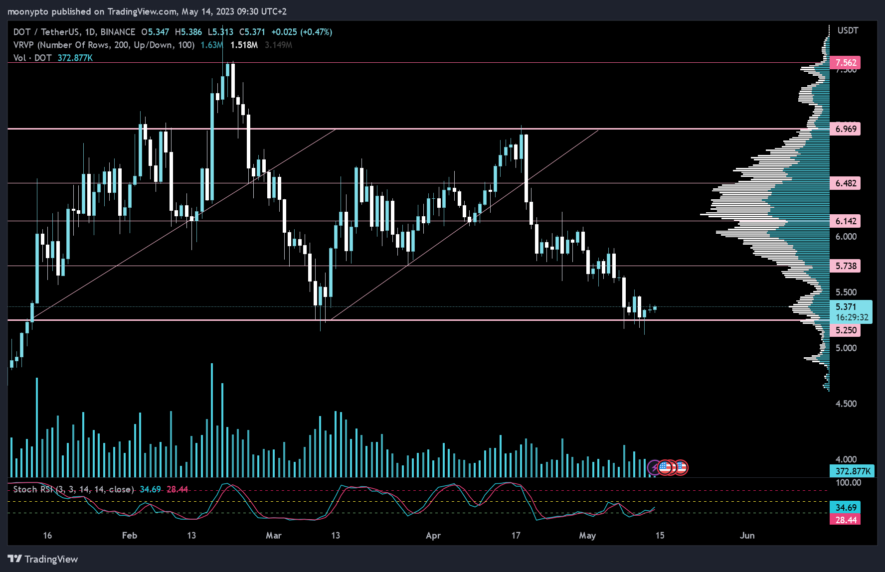 BINANCE:DOTUSDT Chart Image by moonypto