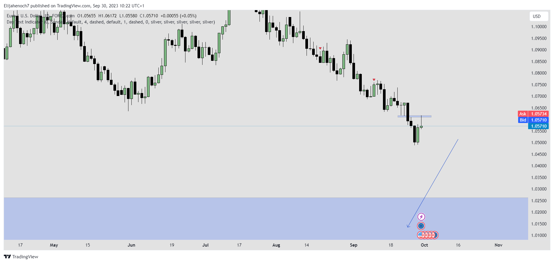 FOREXCOM:EURUSD Chart Image by Elijahenoch7