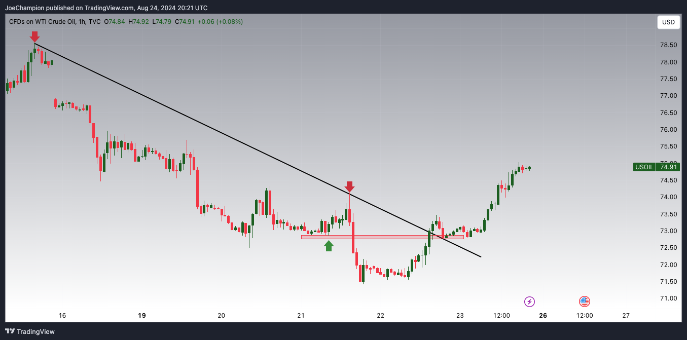 TVC:USOIL Chart Image by JoeChampion