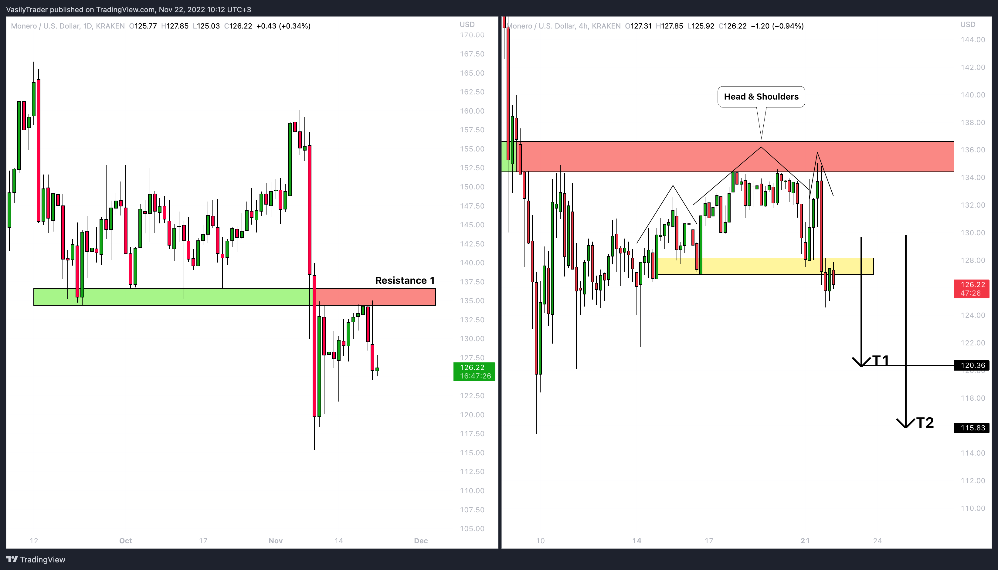 KRAKEN:XMRUSD Chart Image by VasilyTrader
