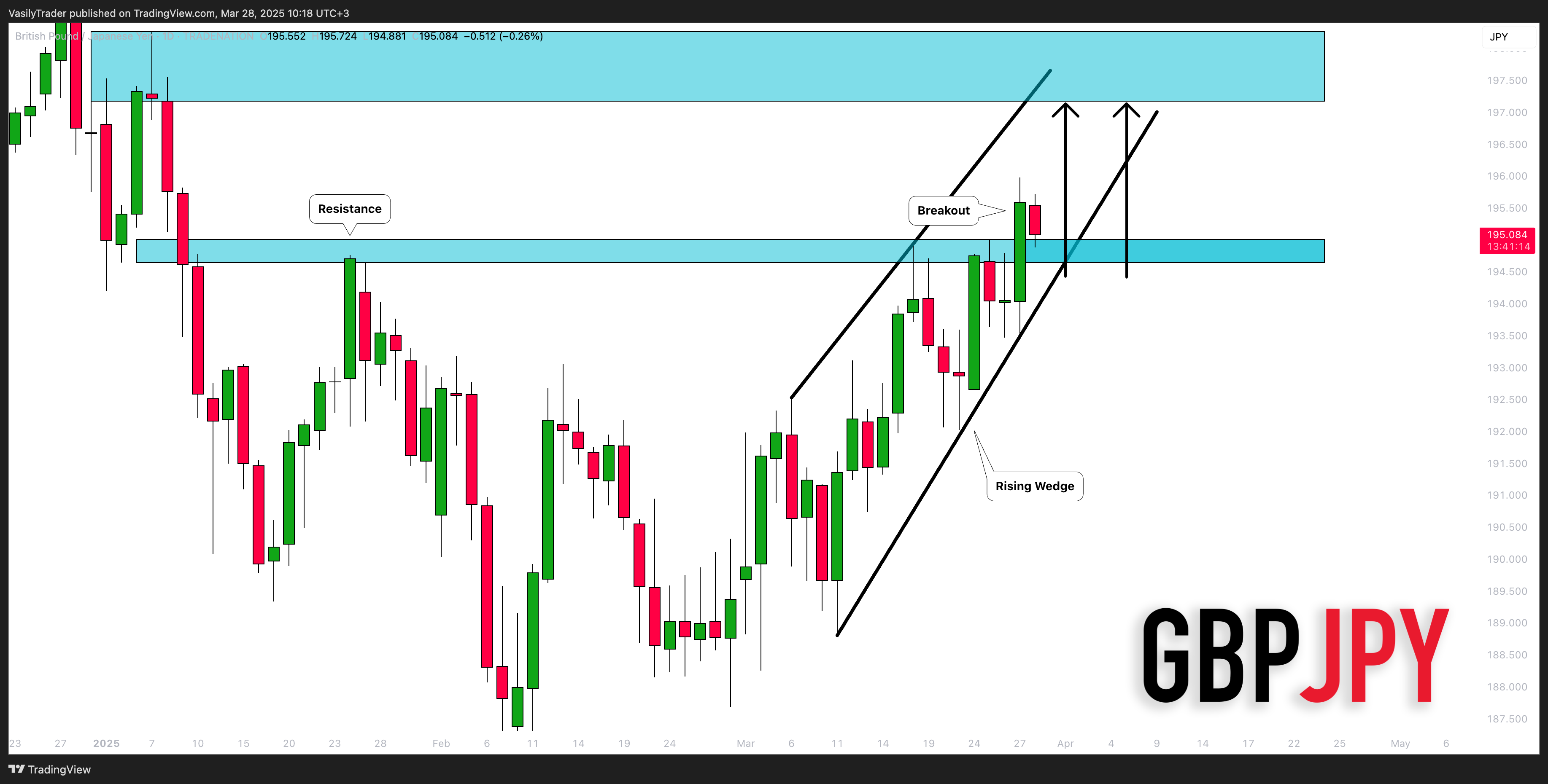 TRADENATION:GBPJPY Chart Image by VasilyTrader