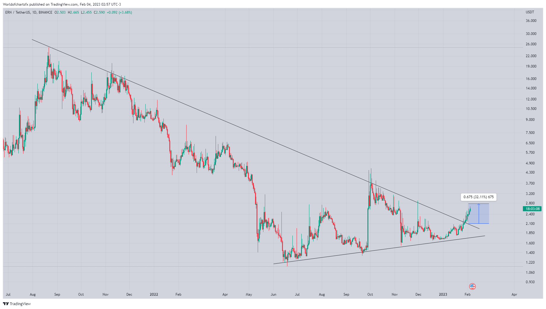 BINANCE:ERNUSDT Chart Image by Worldofchartsfx