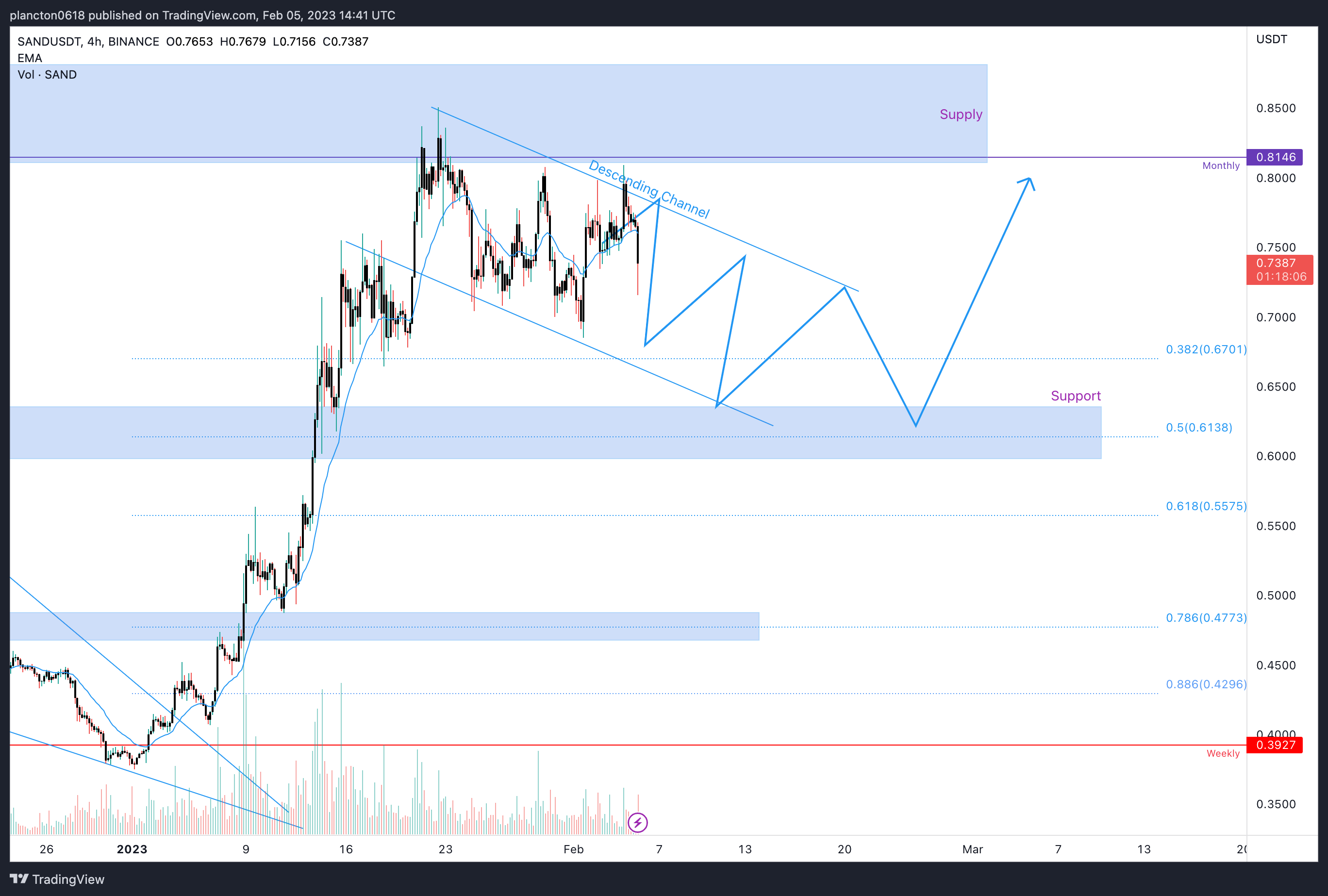 BINANCE:SANDUSDT Chart Image by InkyGrip