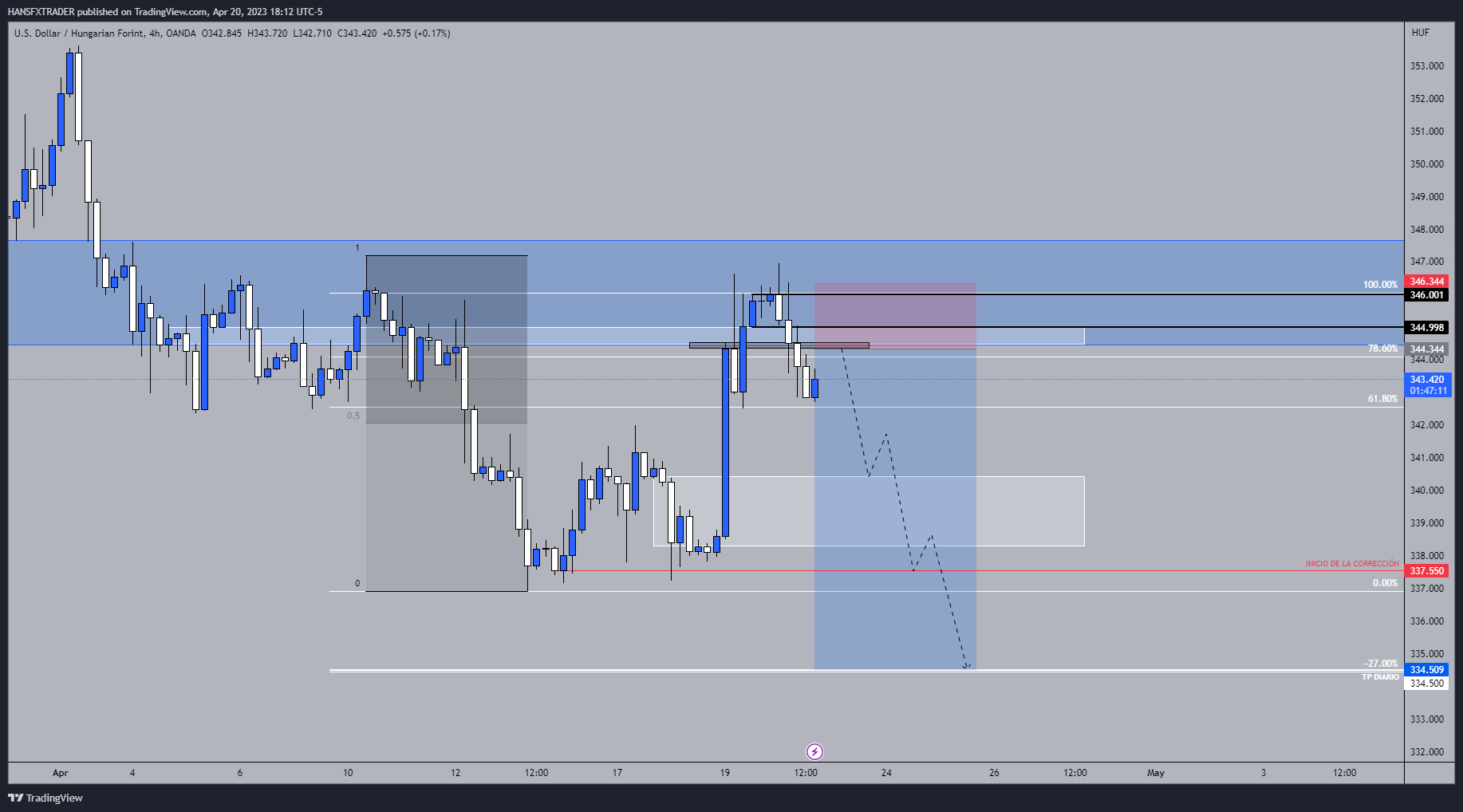 OANDA:USDHUF Chart Image by HANSFXTRADER