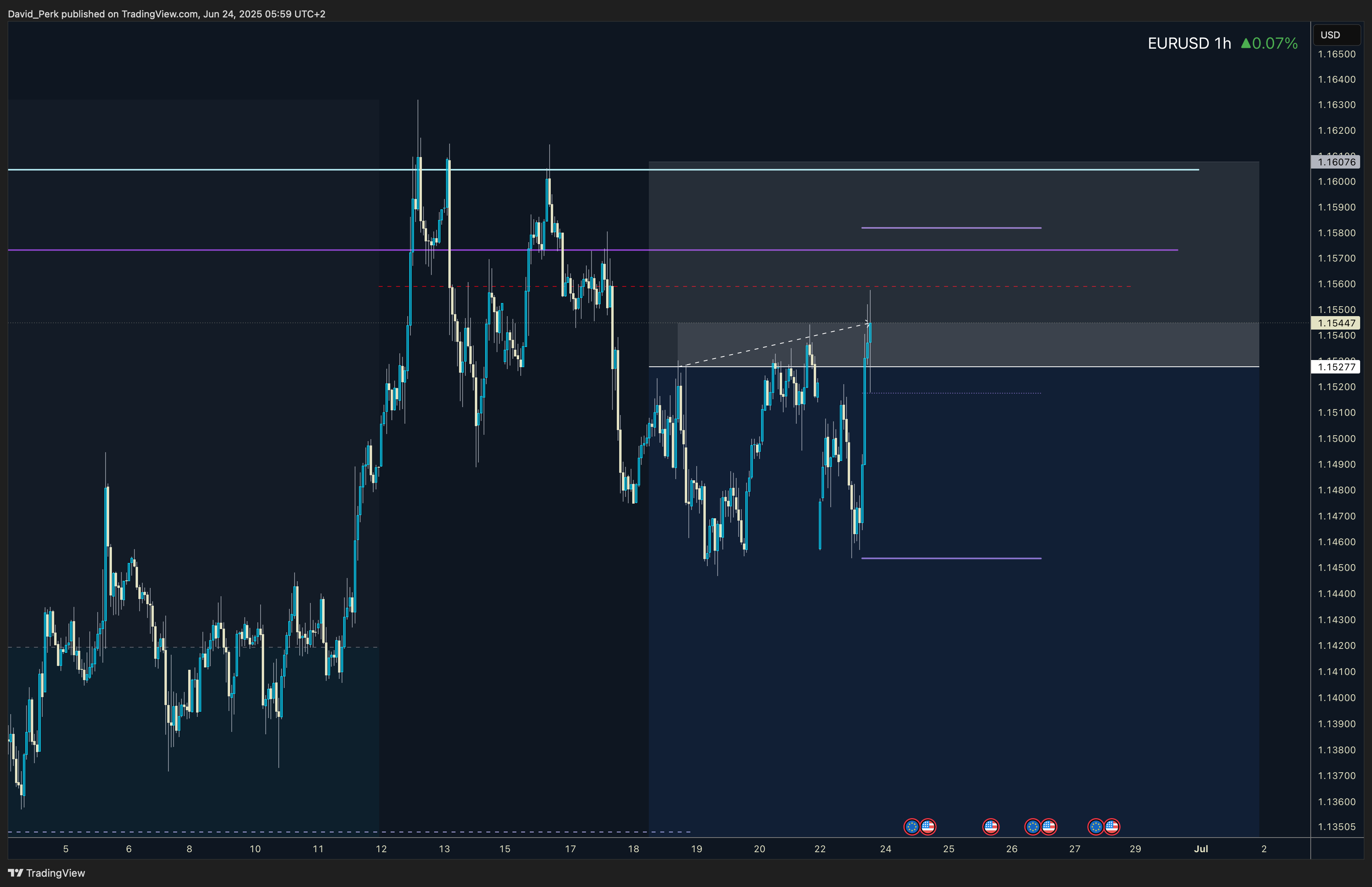 SAXO:EURUSD Chart Image by David_Perk