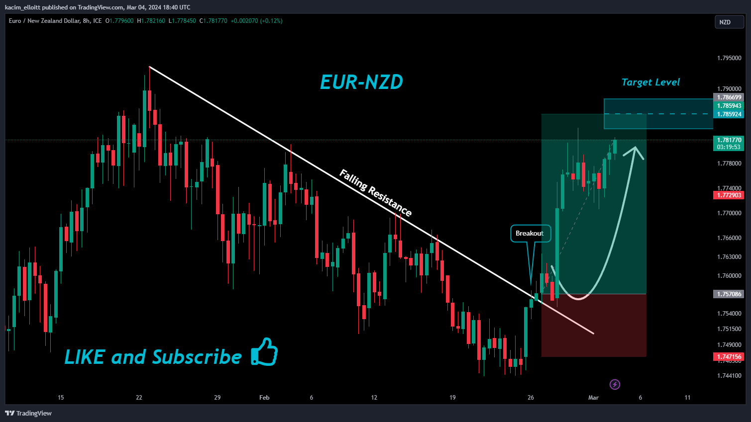 FX_IDC:EURNZD Chart Image by kacim_elloitt