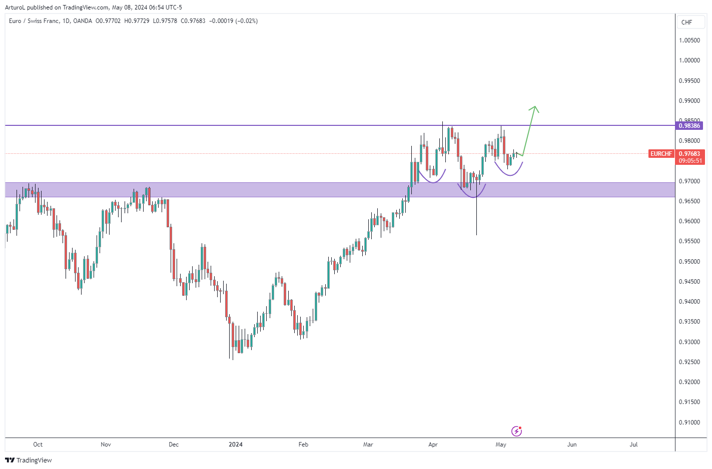 OANDA:EURCHF Chart Image by ArturoL