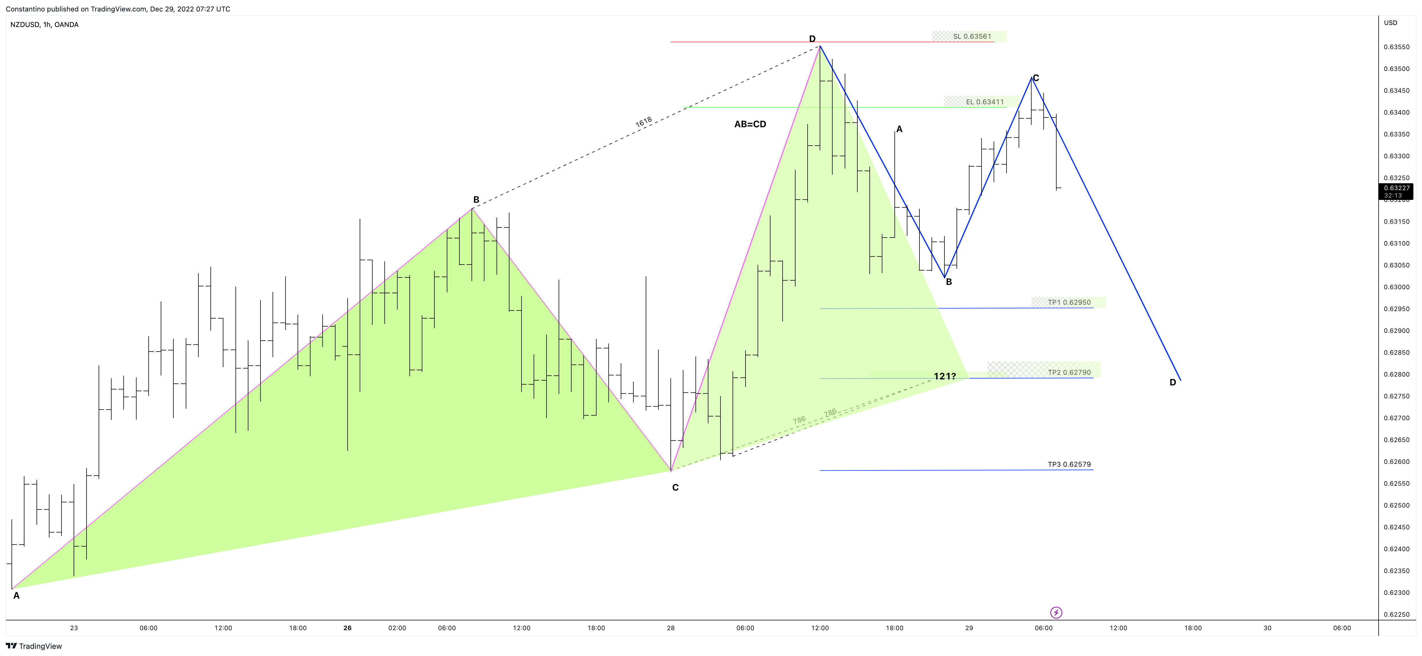 OANDA:NZDUSD Chart Image by TradeChartPatternsLikeThePros