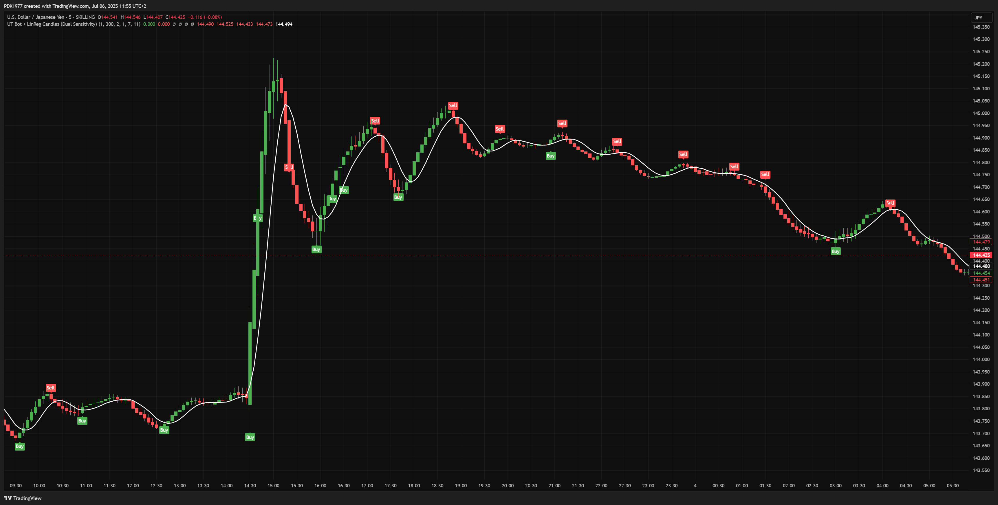 SKILLING:USDJPY Chart Image by PDK1977
