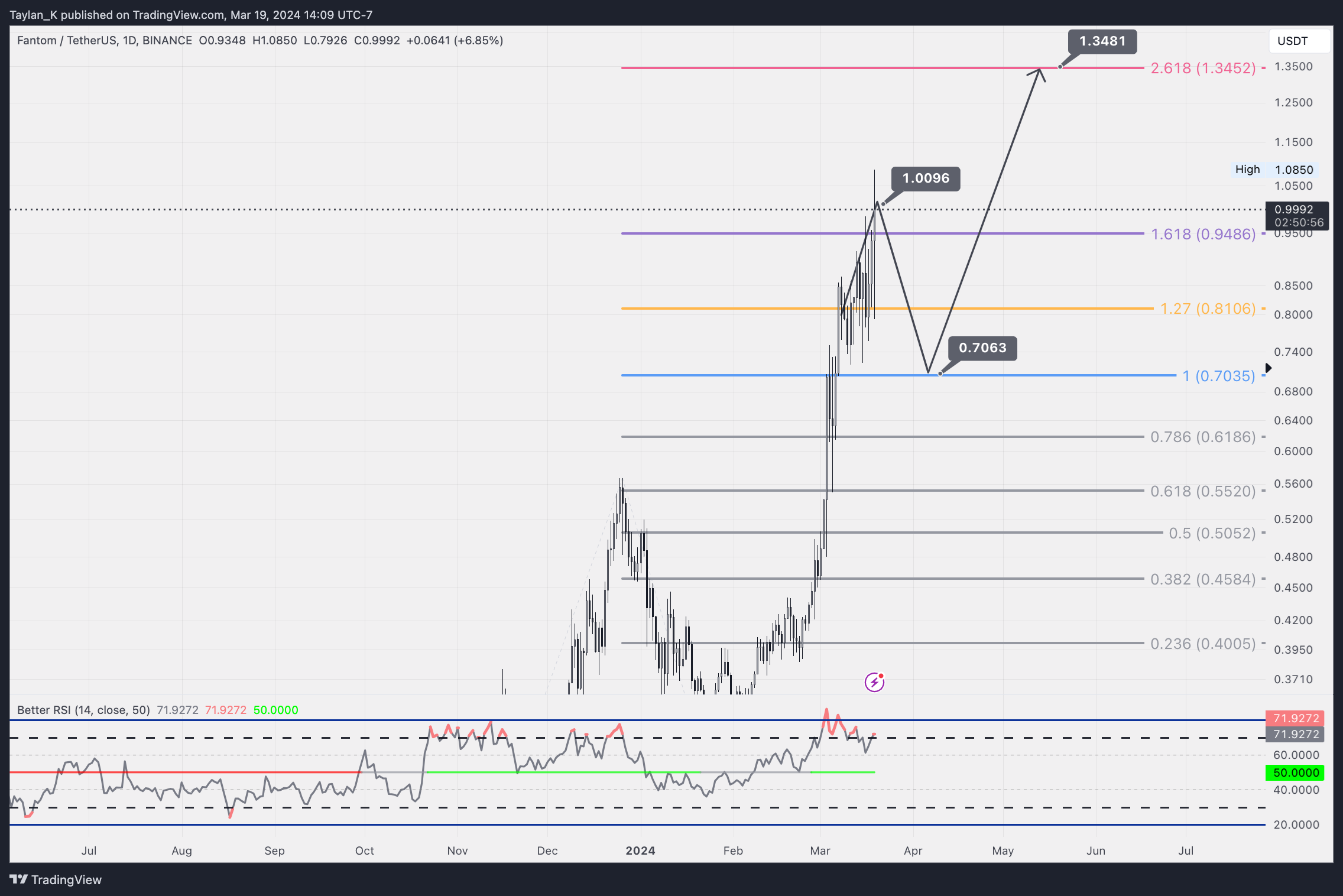 BINANCE:FTMUSDT Chart Image by Taylan_K