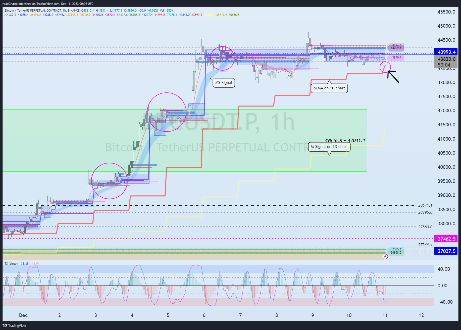 BINANCE:BTCUSDT.P Chart Image by readCrypto