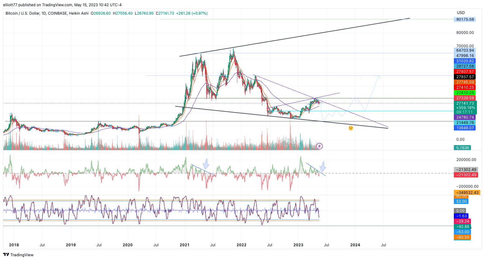 COINBASE:BTCUSD Chart Image by elliott77