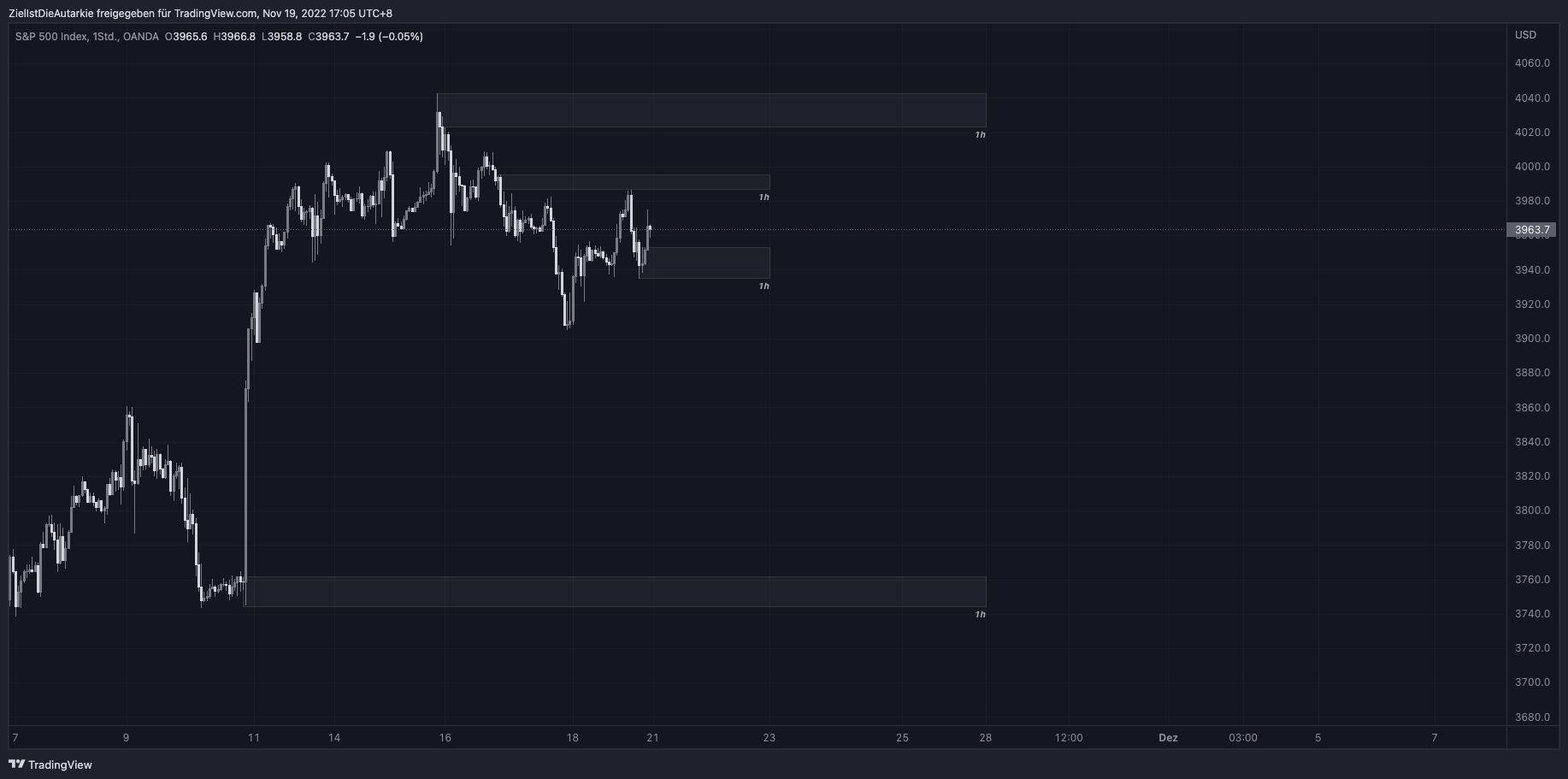 OANDA:SPX500USD Chart Image by ZielIstDieAutarkie