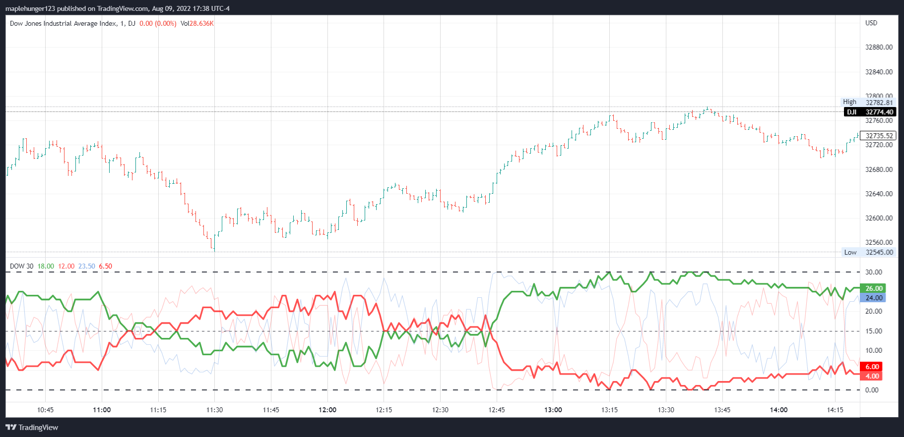 DJ:DJI Chart Image by maplehunger123
