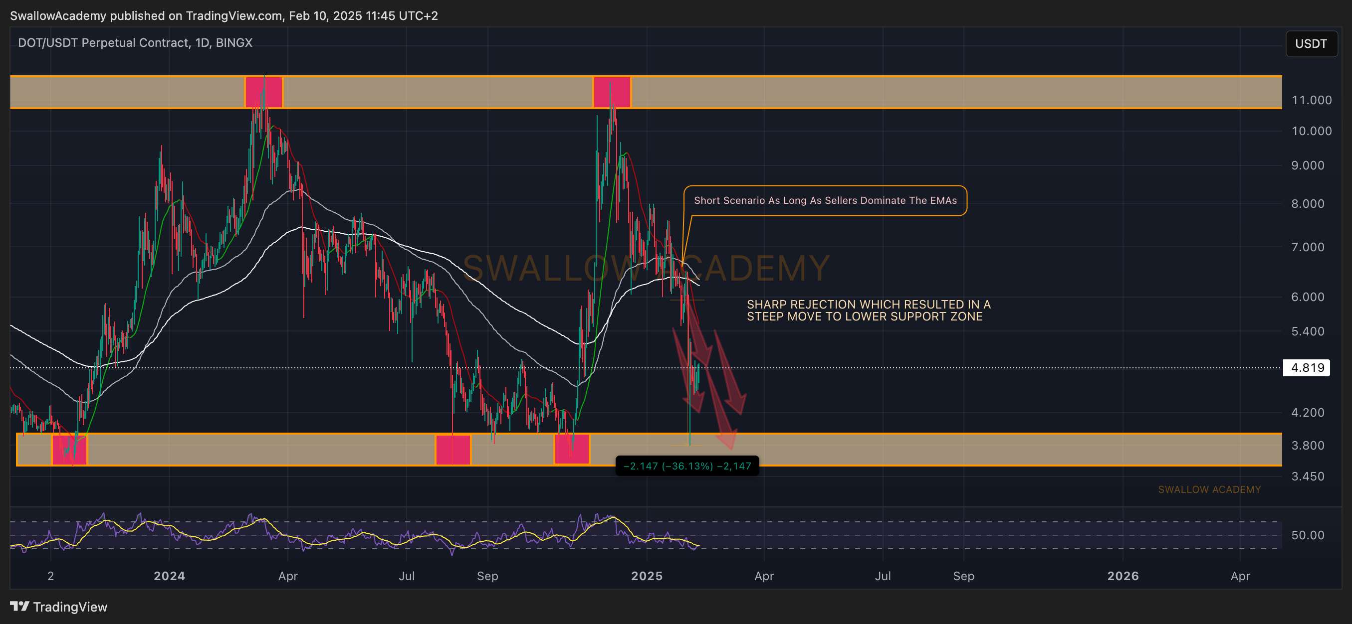 BINGX:DOTUSDT.P Chart Image by SwallowAcademy