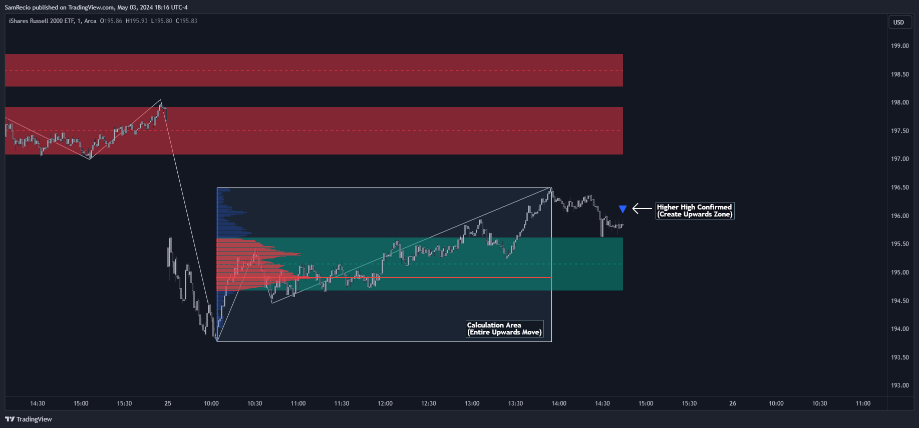 AMEX:IWM Chart Image by SamRecio