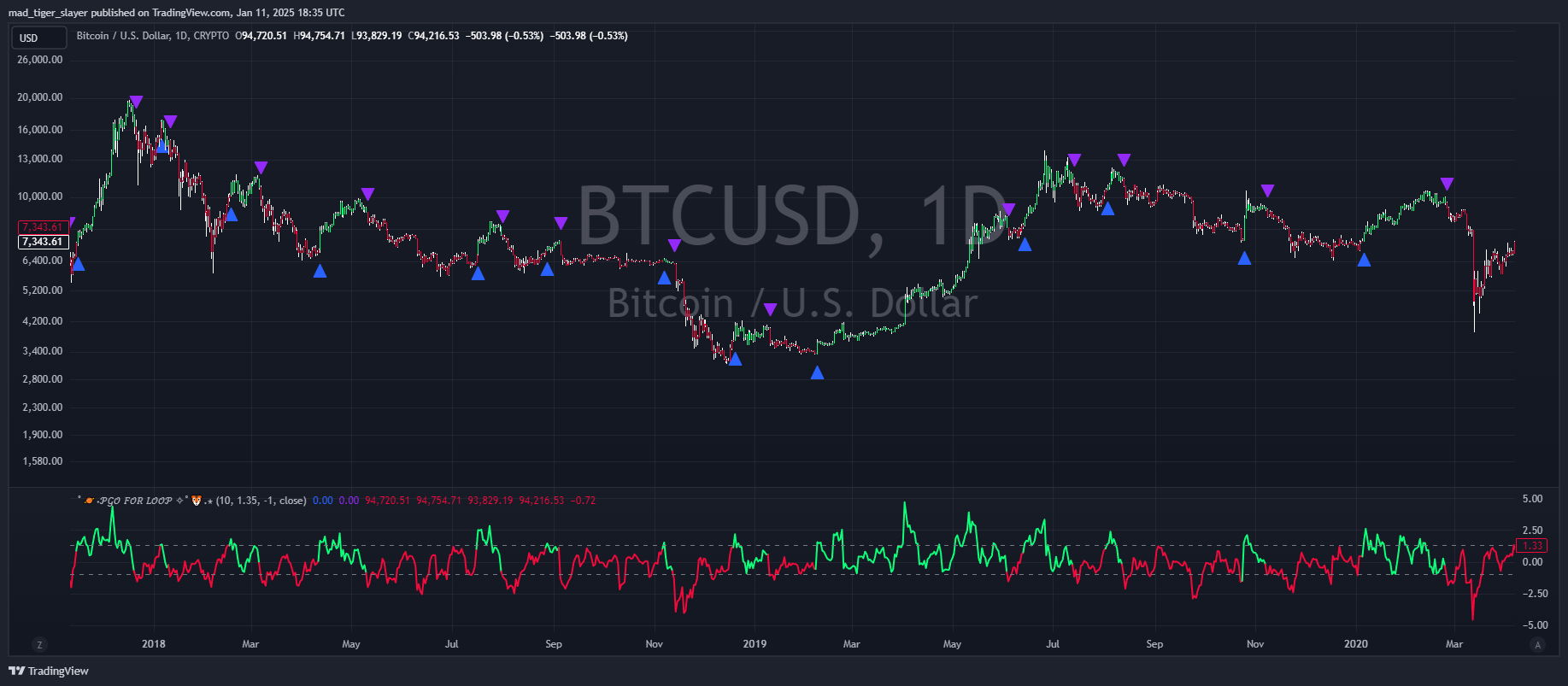 CRYPTO:BTCUSD Chart Image by mad_tiger_slayer