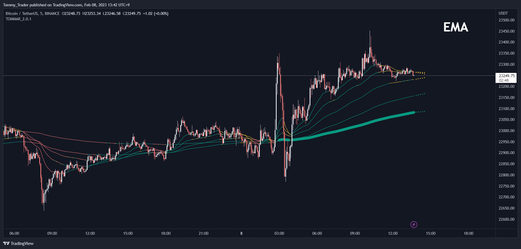 BINANCE:BTCUSDT Chart Image by Tommy_Trader