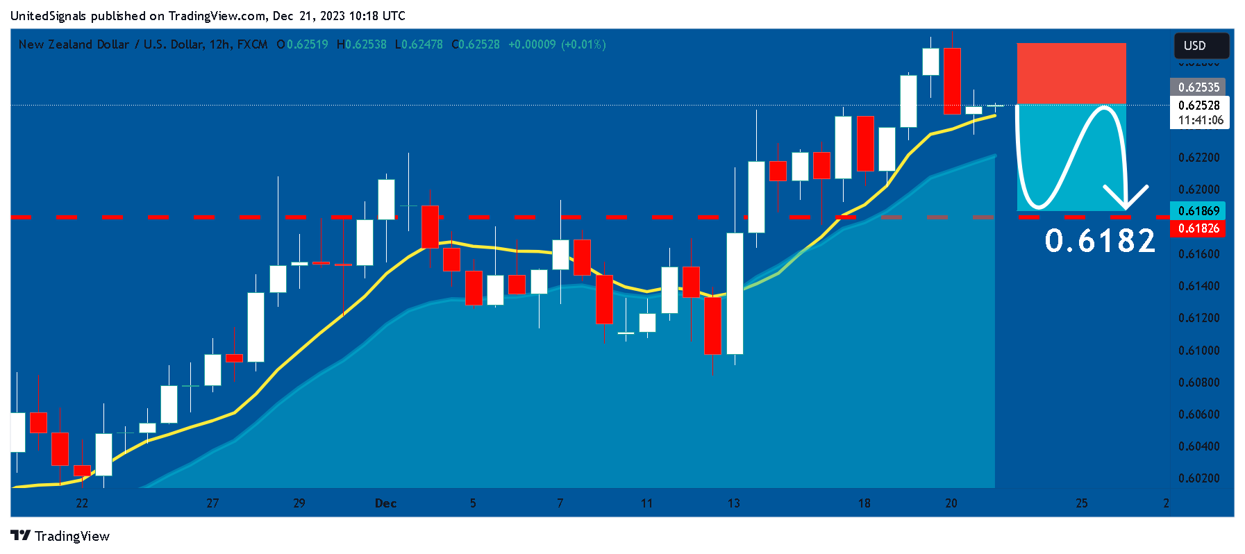 FX:NZDUSD Chart Image by UnitedSignals