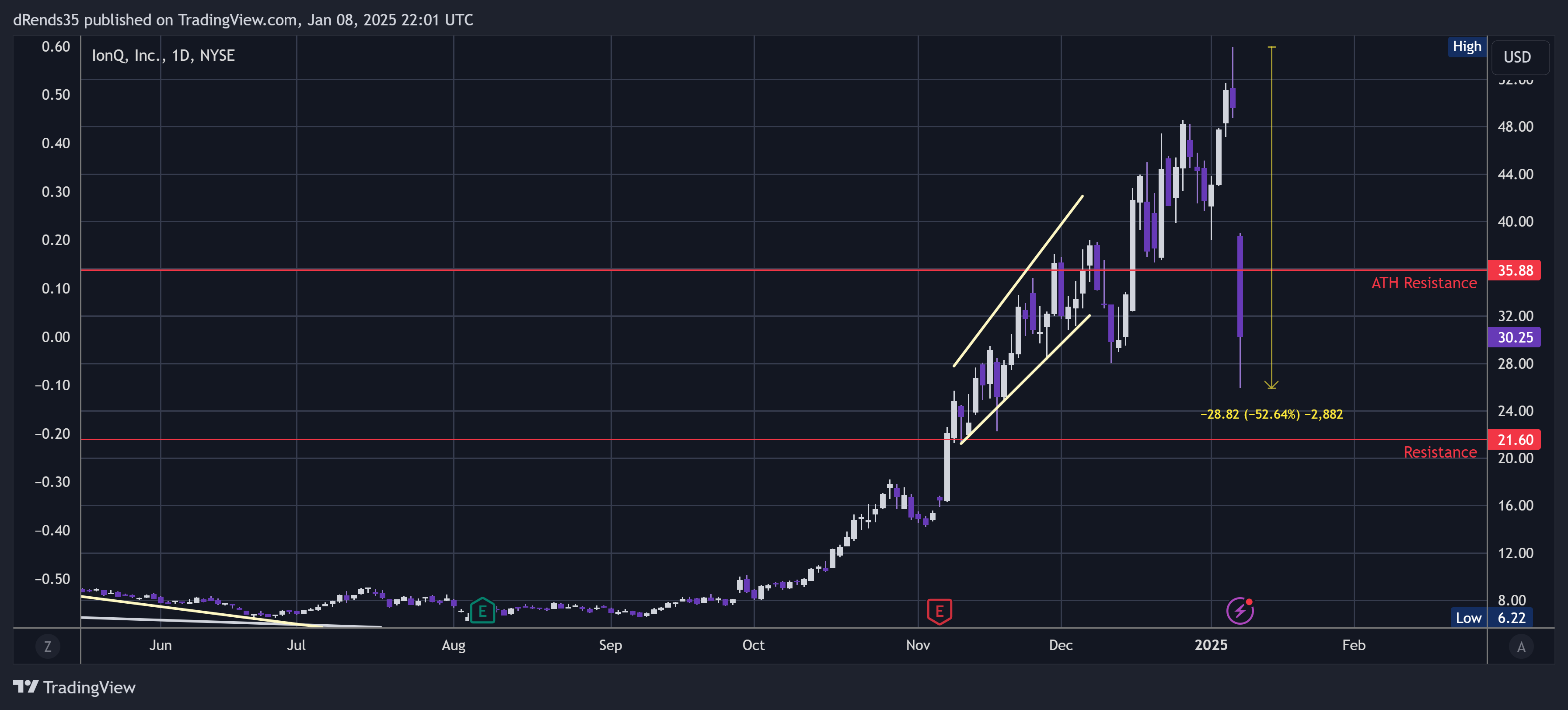BATS:IONQ Chart Image by dRends35