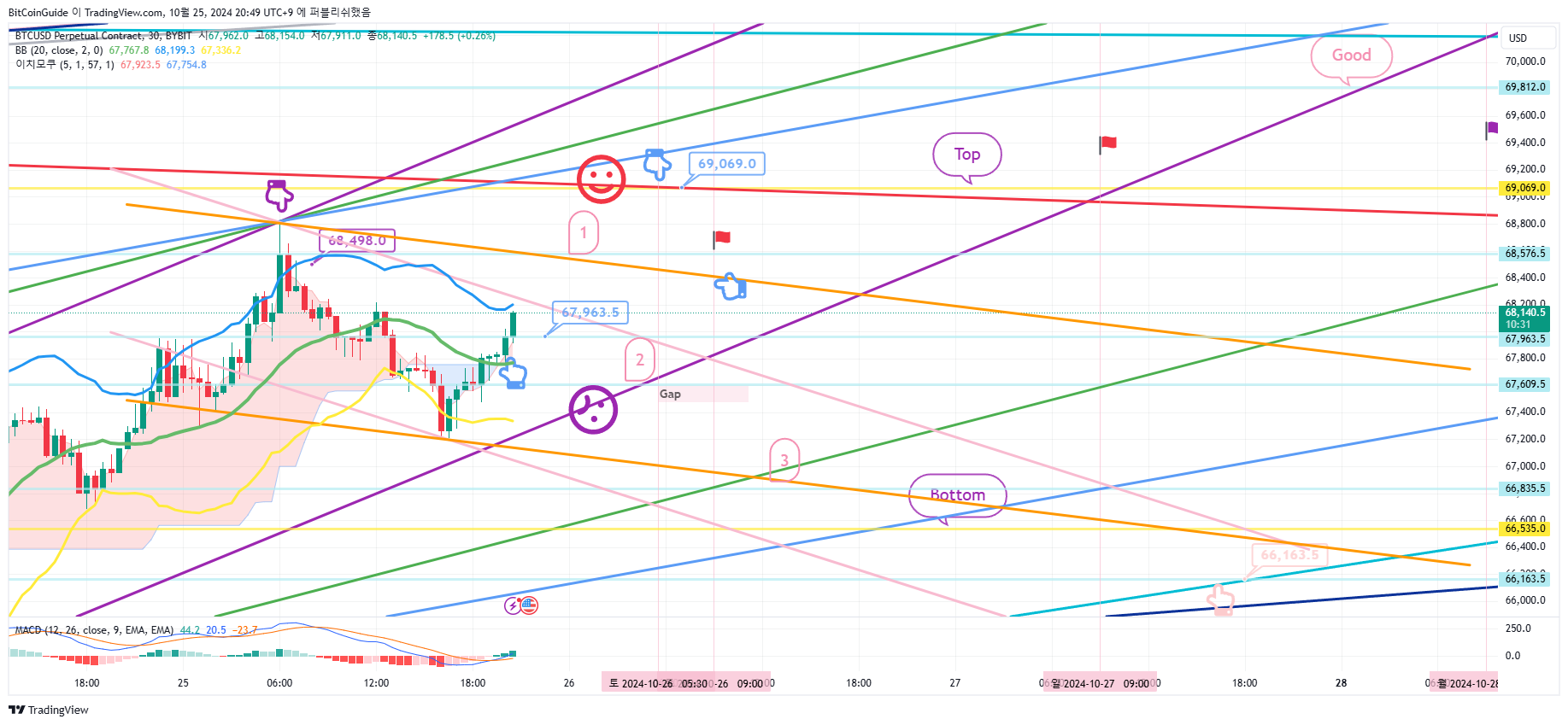 BYBIT:BTCUSD.P Chart Image by BitCoinGuide