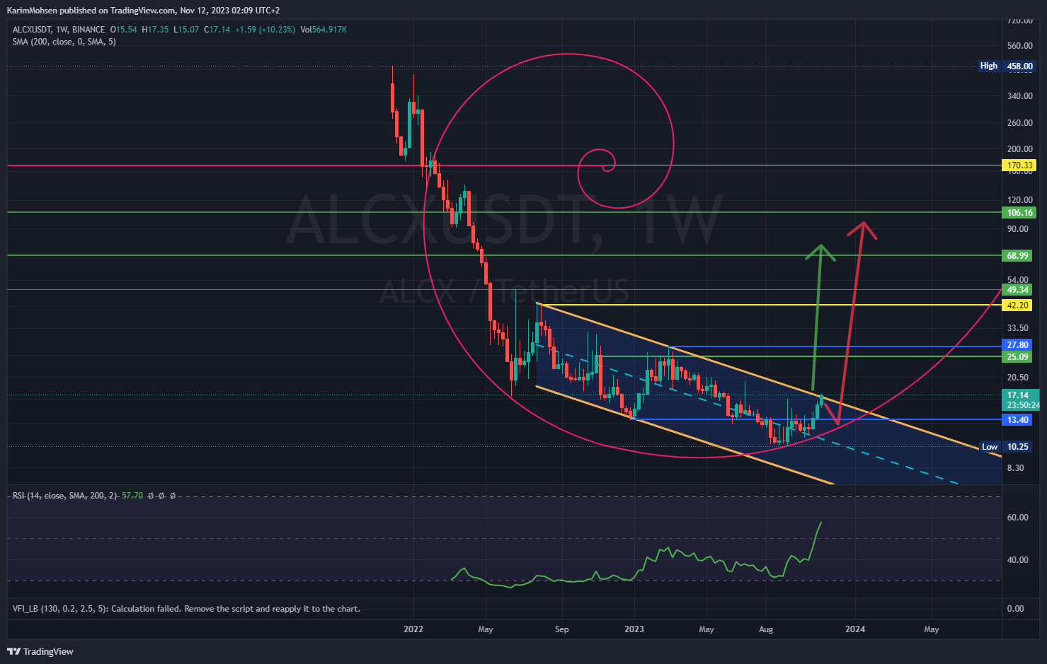 BINANCE:ALCXUSDT Chart Image by KarimMohsen