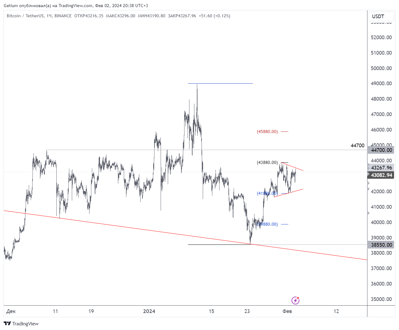 BINANCE:BTCUSDT Chart Image by Gelium