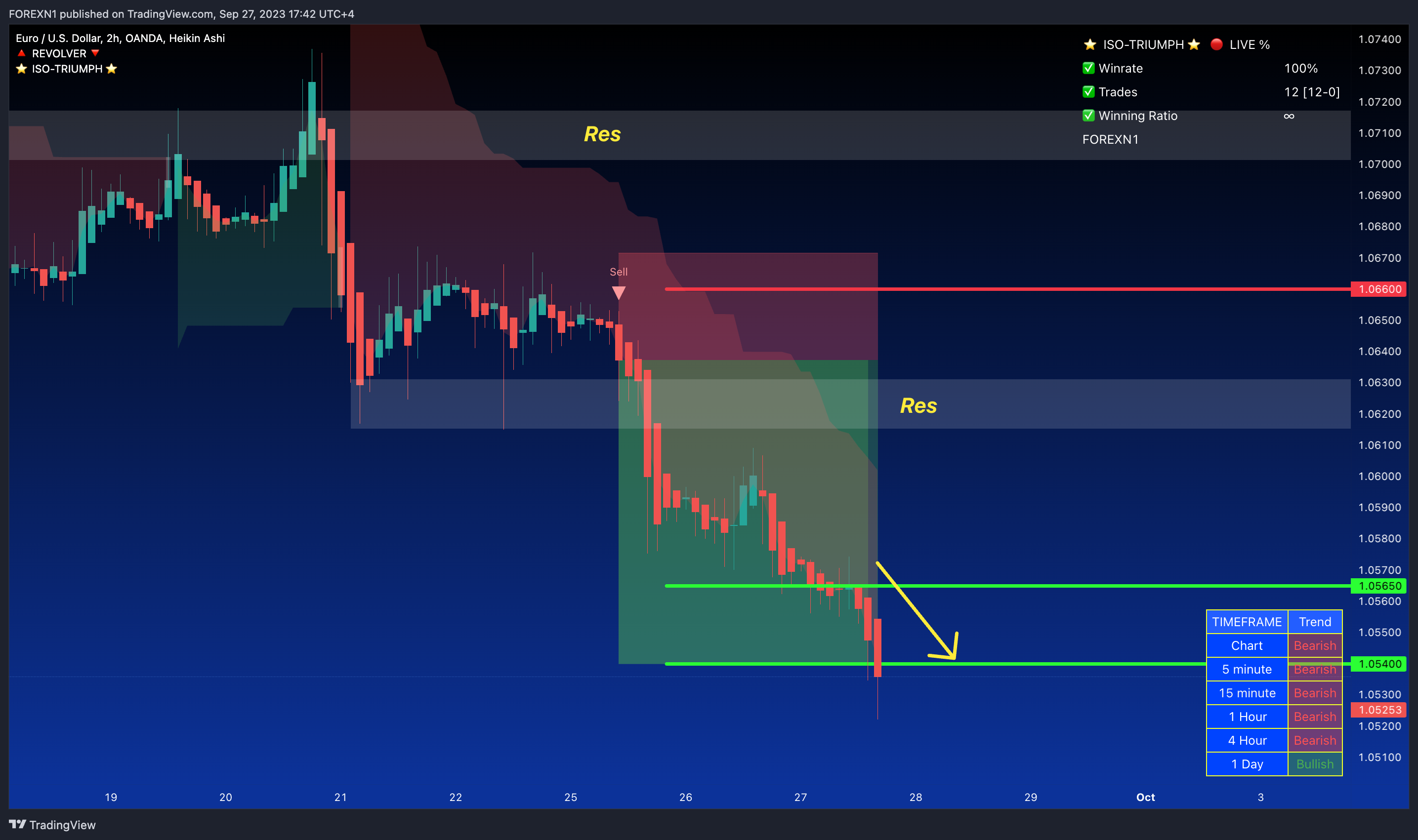 OANDA:EURUSD Chart Image by FOREXN1