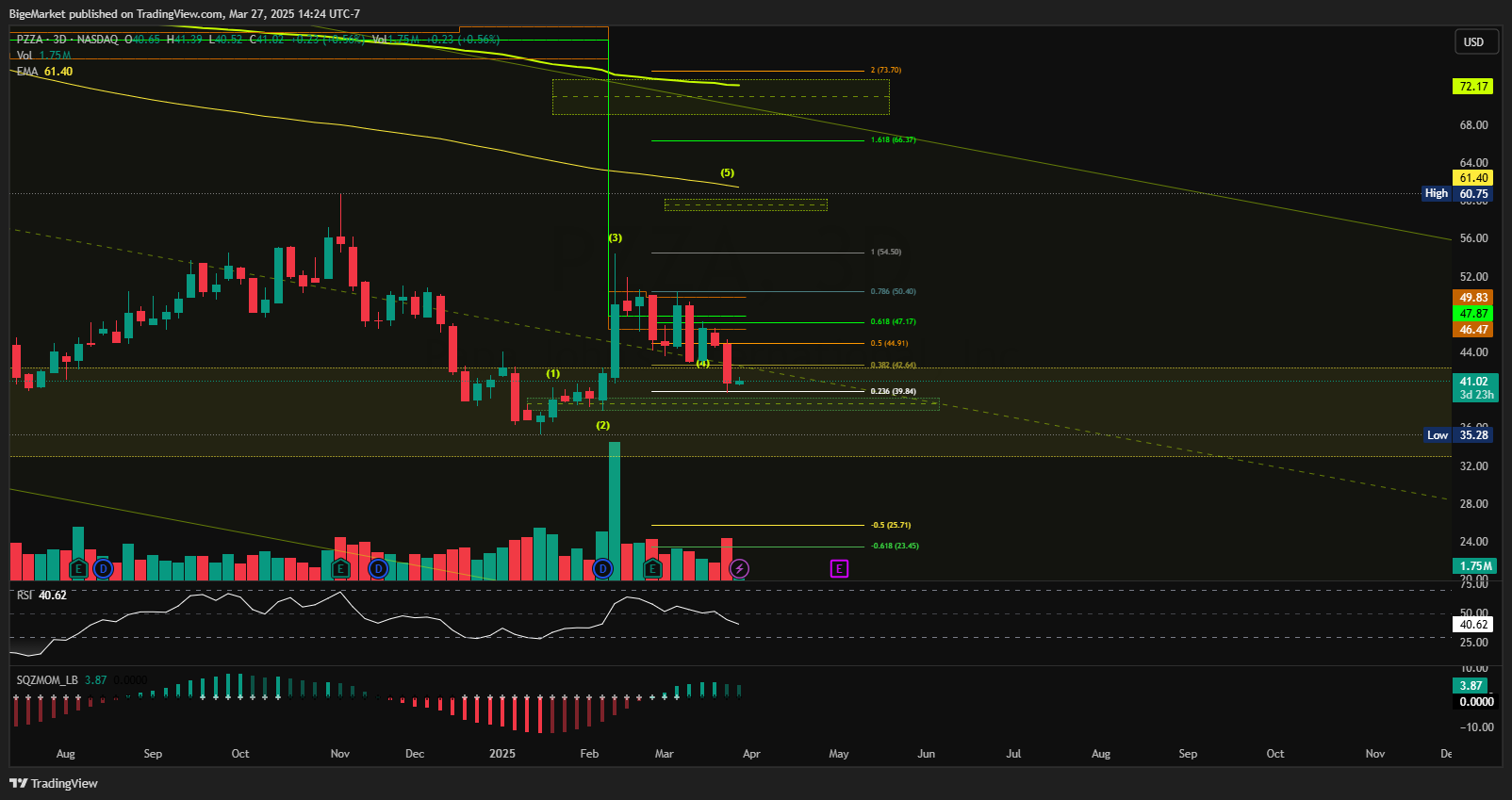 BATS:PZZA Chart Image by BigeMarket