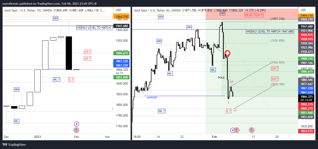 OANDA:XAUUSD Chart Image by mytw0cents