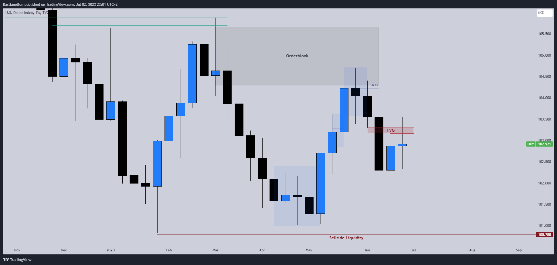 TVC:DXY Chart Image by Bastianelton