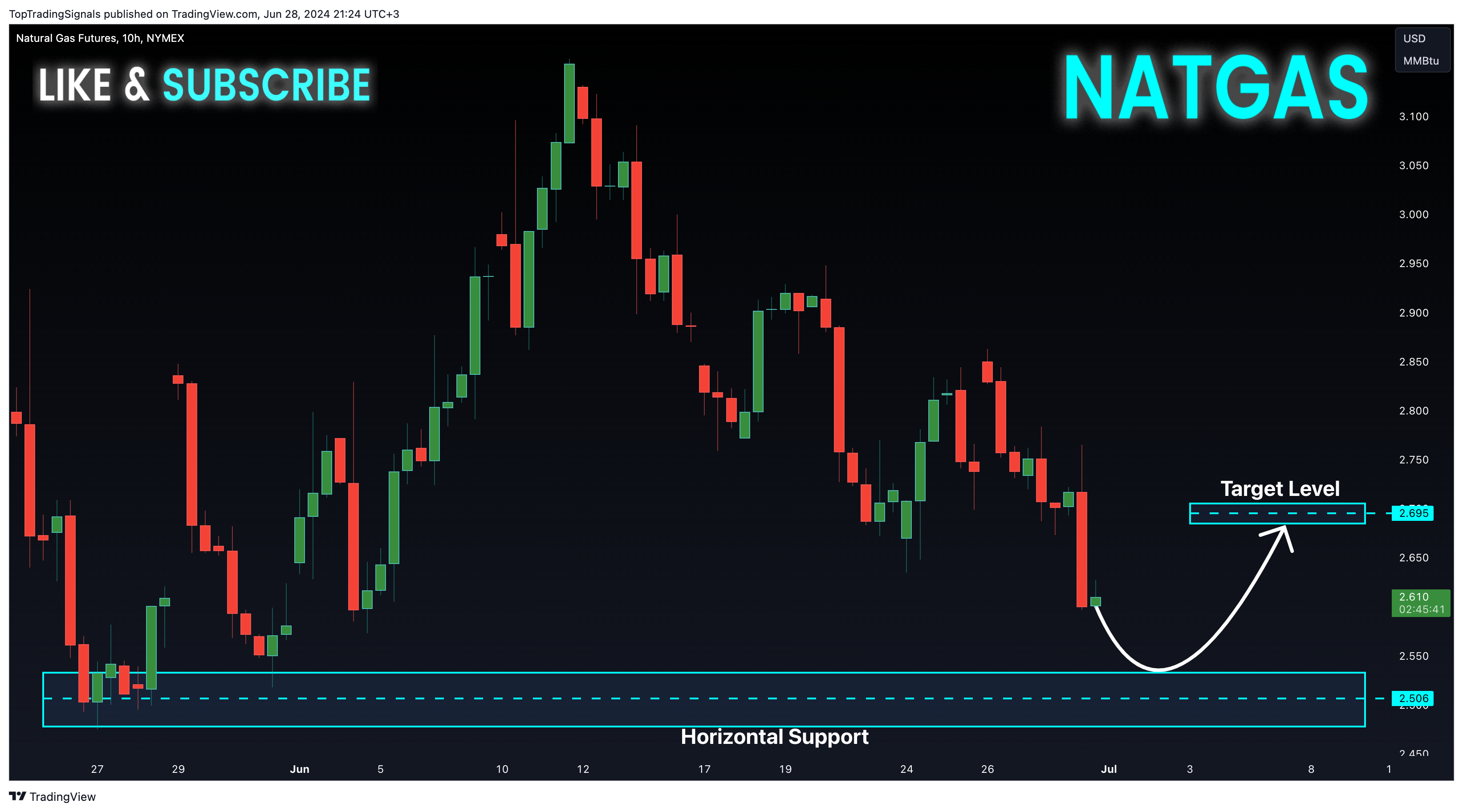 NYMEX_DL:NG1! Chart Image by TopTradingSignals