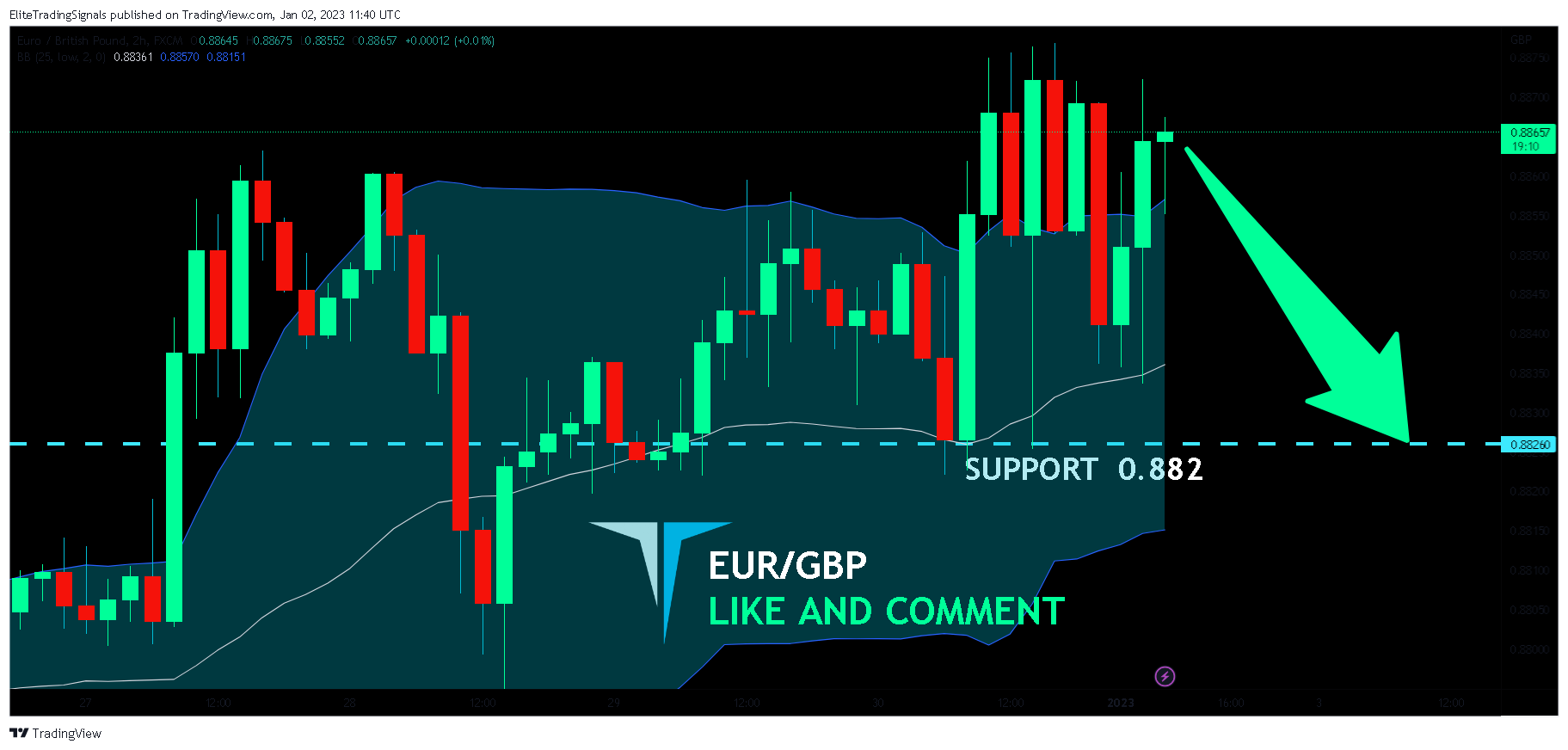 FX:EURGBP Chart Image by EliteTradingSignals