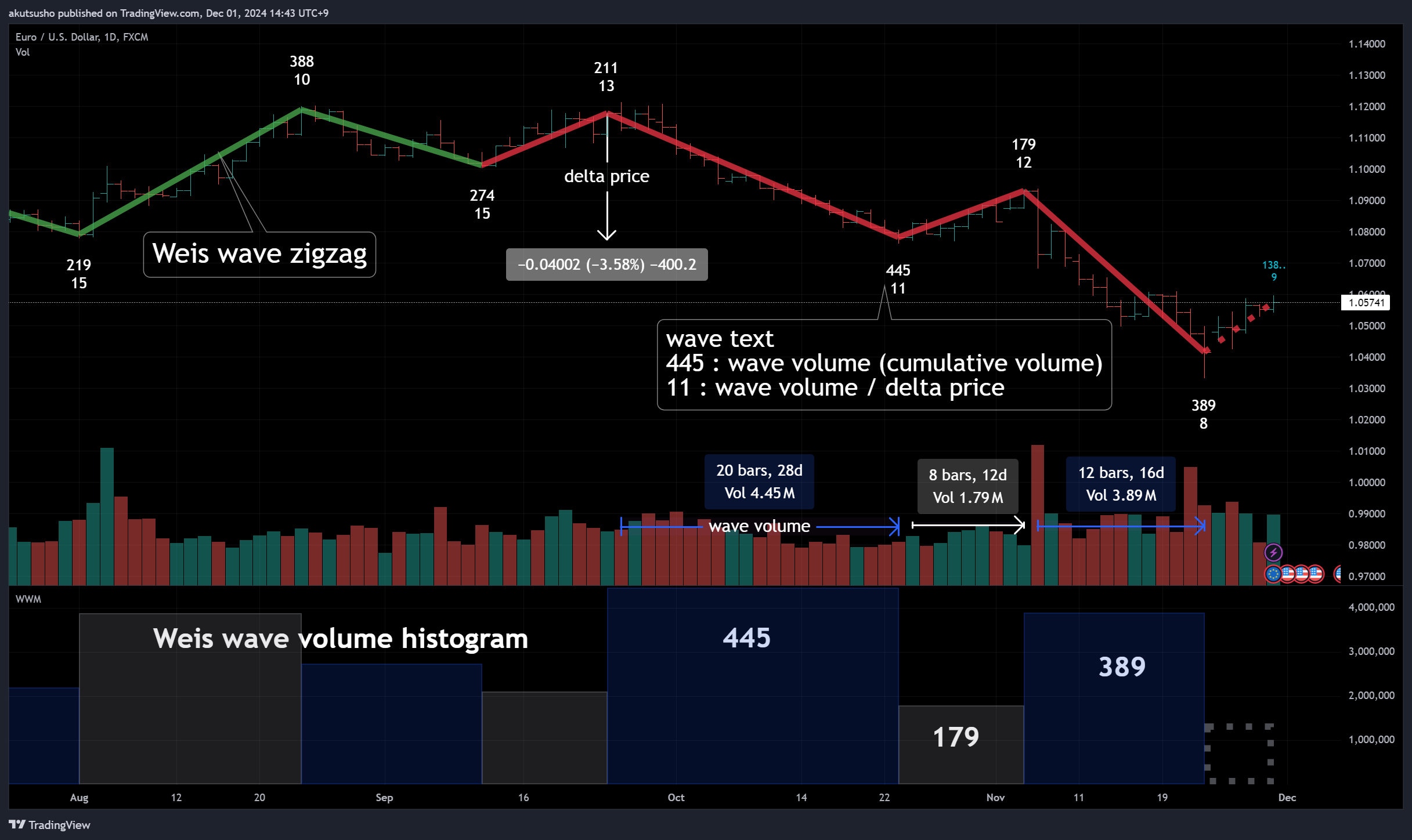 FX:EURUSD Chart Image by akutsusho