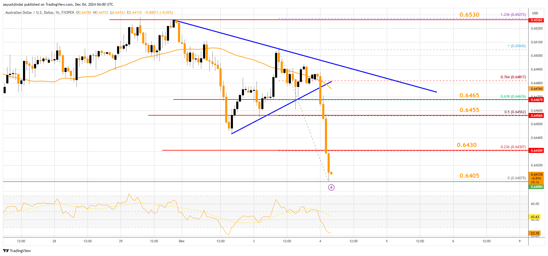 FXOPEN:AUDUSD Chart Image by aayushjindal