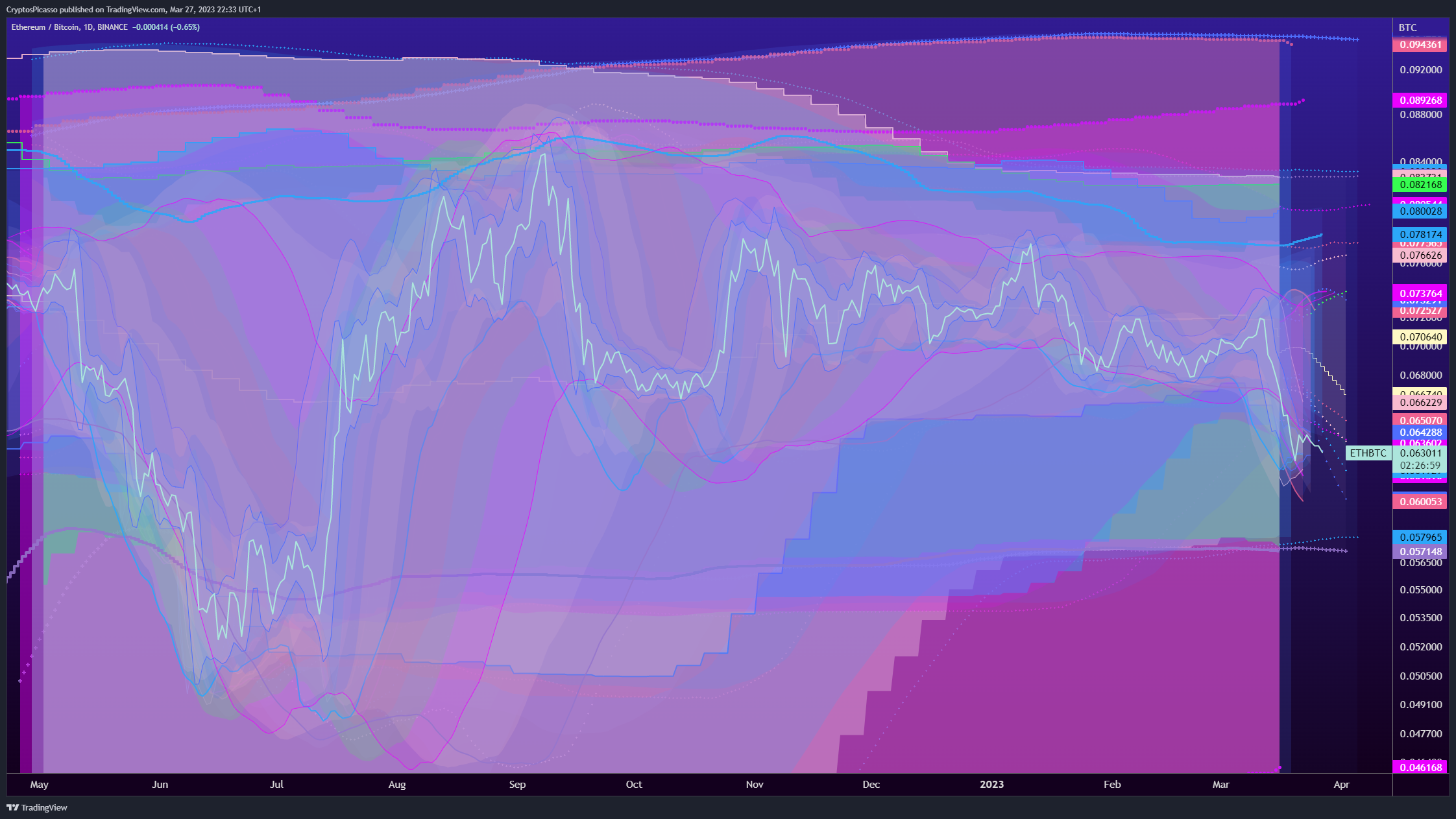 BINANCE:ETHBTC Chart Image by CryptosPicasso