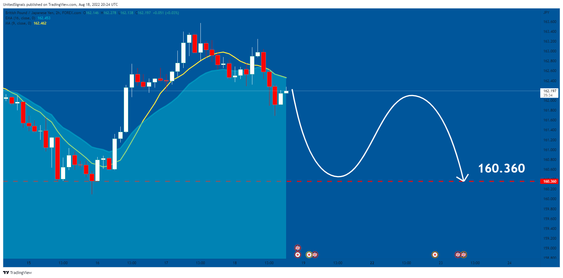 FOREXCOM:GBPJPY Chart Image by UnitedSignals