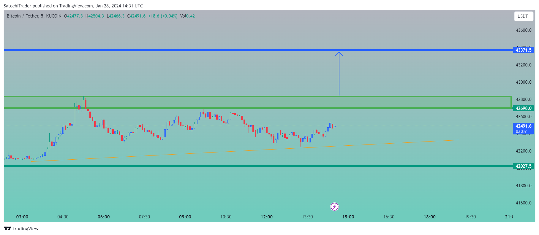 KUCOIN:BTCUSDT Chart Image by SatochiTrader