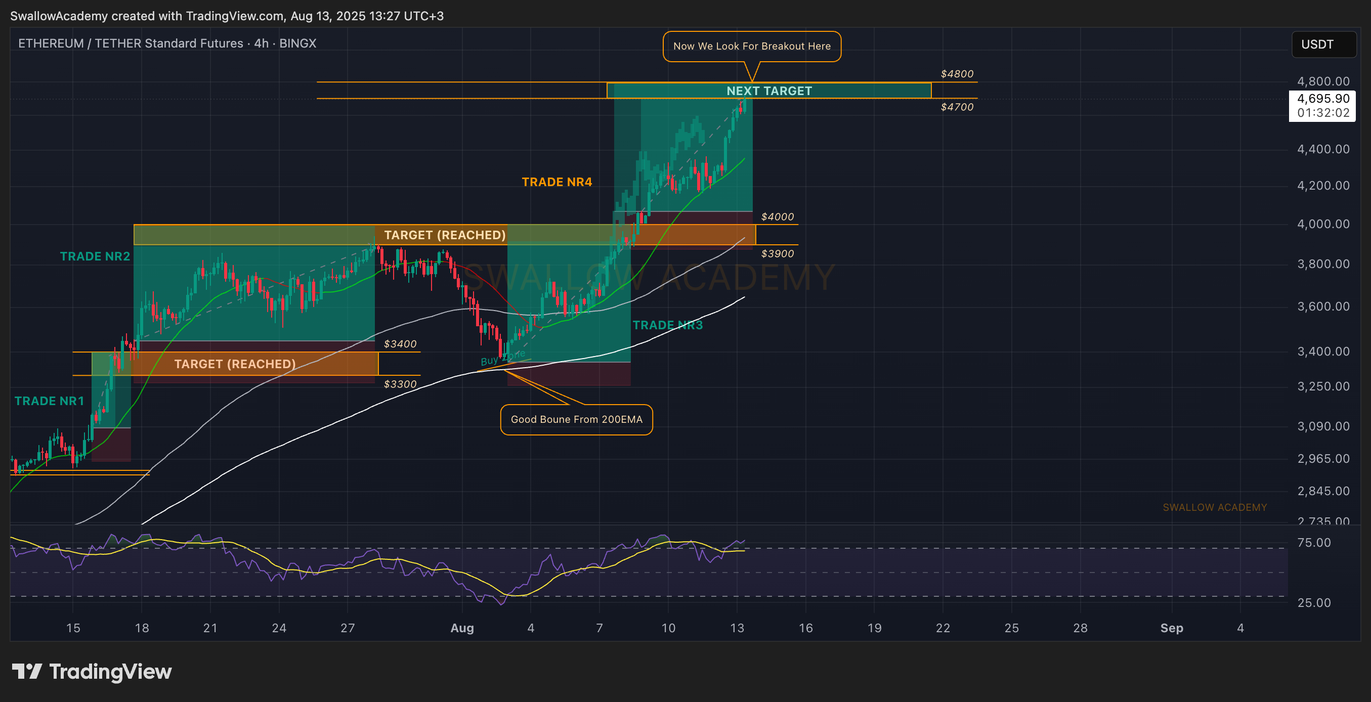 BINGX:ETHUSDT.PS Chart Image by SwallowAcademy