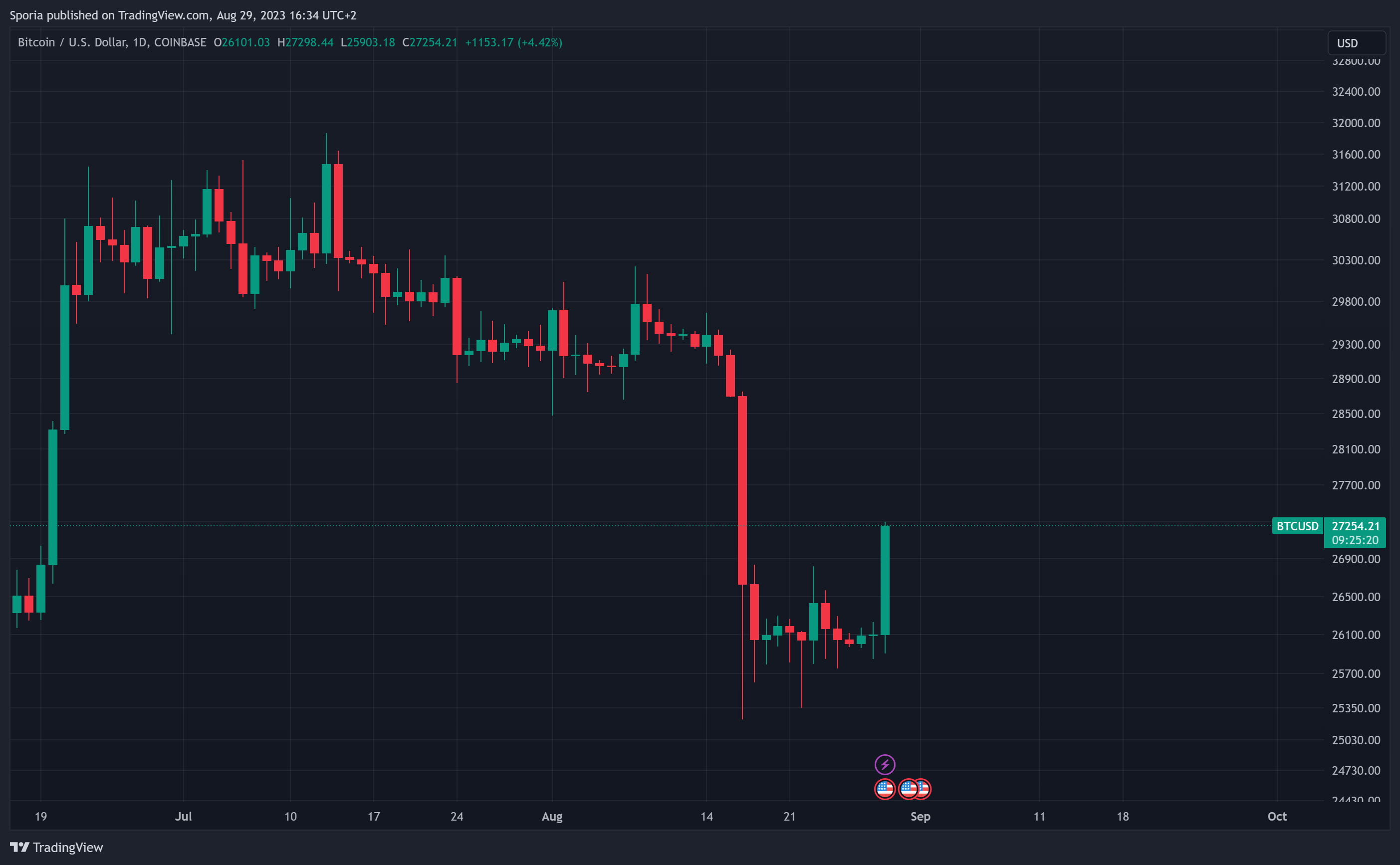 COINBASE:BTCUSD Chart Image by Sporia