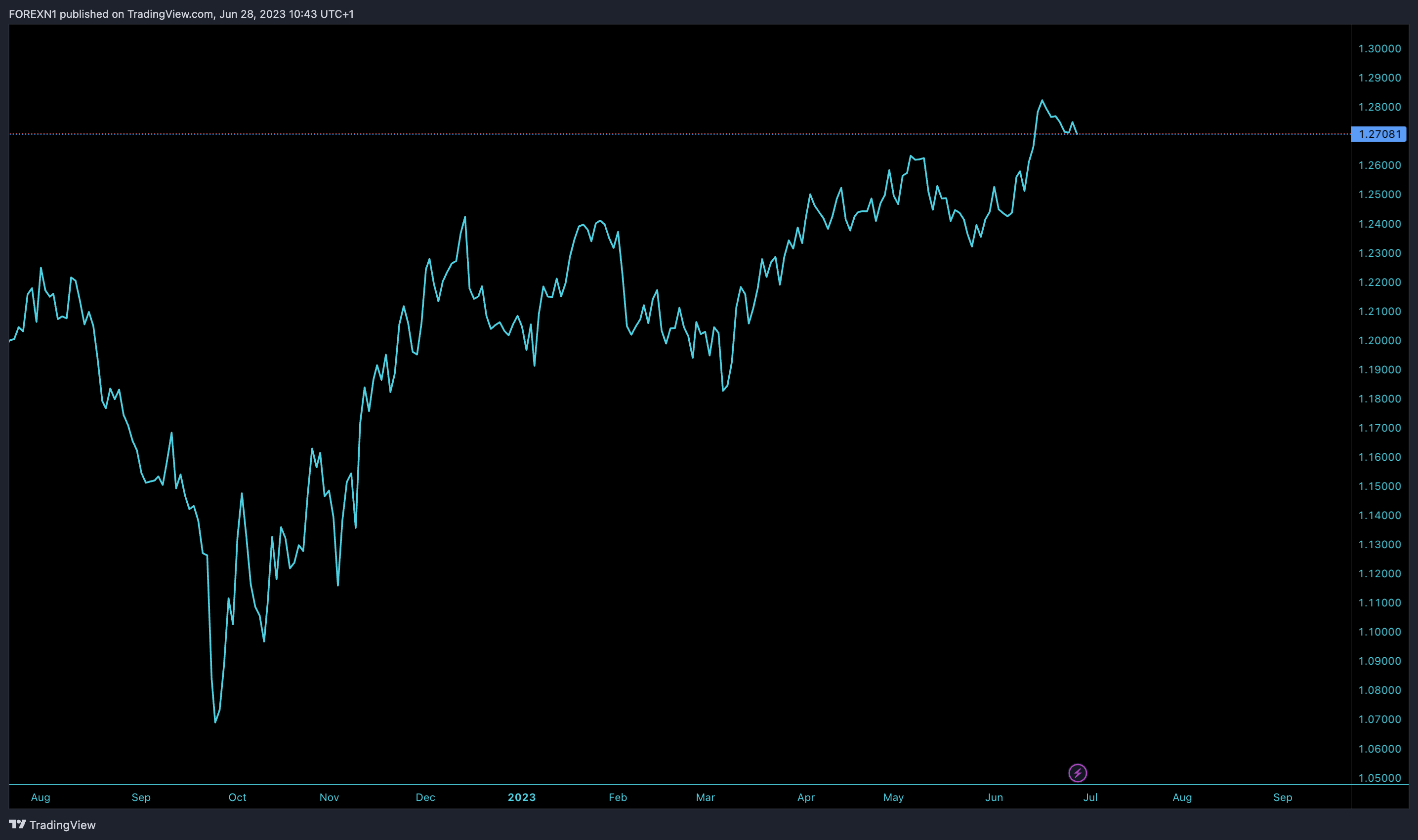 FOREXCOM:GBPUSD Chart Image by FOREXN1
